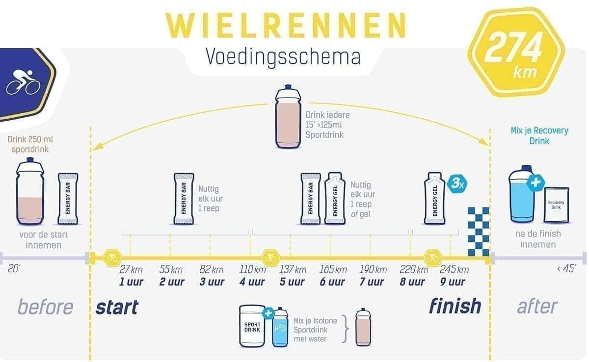 Voedingsschema wielrennen - Luik-Bastenaken-Luik